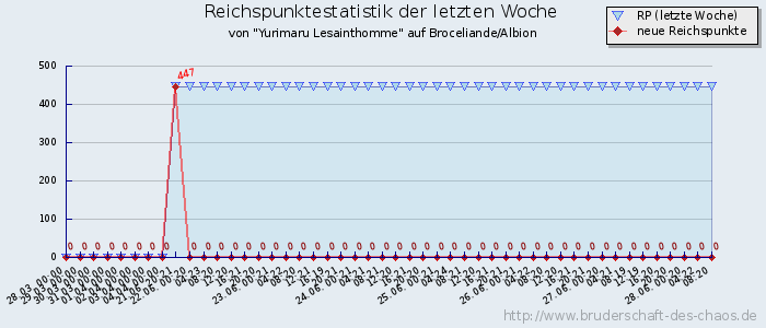 Reichspunktestatistik