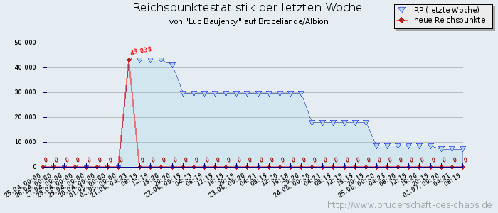 Reichspunktestatistik Reichspunktestatistik