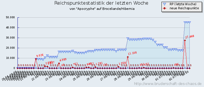 Reichspunktestatistik