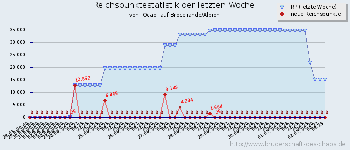 Reichspunktestatistik