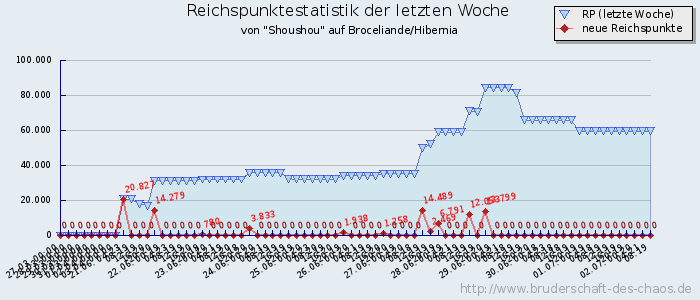 Reichspunktestatistik