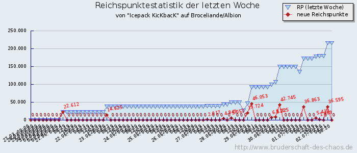 Reichspunktestatistik