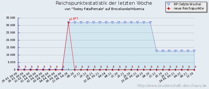 Reichspunktestatistik