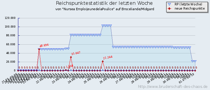 Reichspunktestatistik