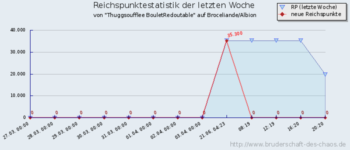 Reichspunktestatistik