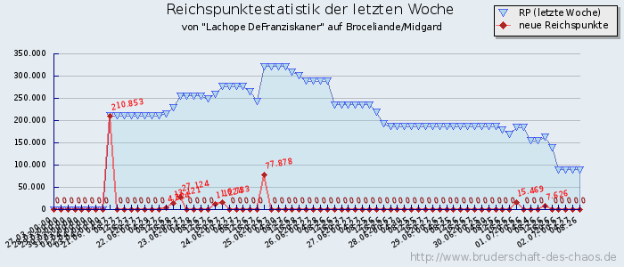 Reichspunktestatistik