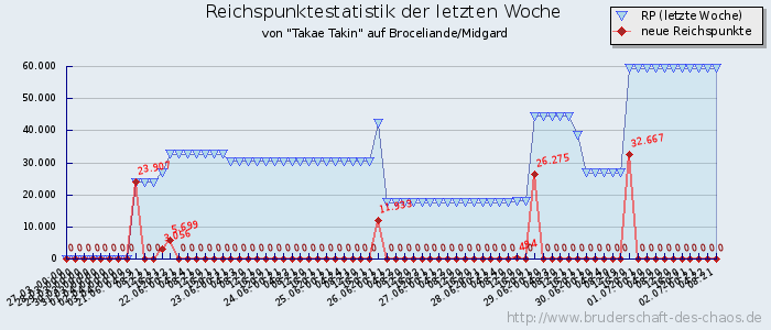 Reichspunktestatistik