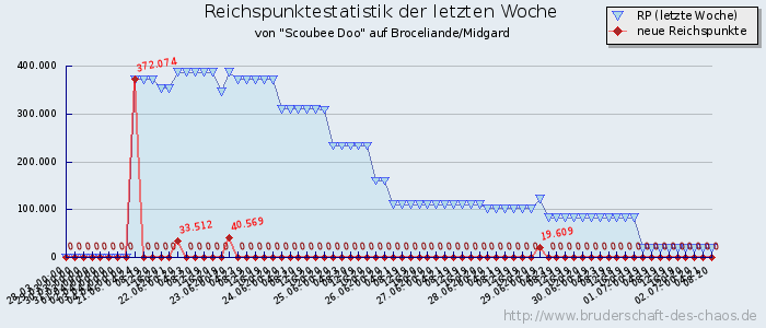 Reichspunktestatistik