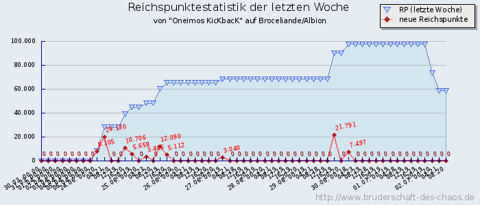 Reichspunktestatistik