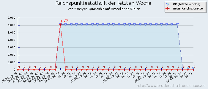 Reichspunktestatistik