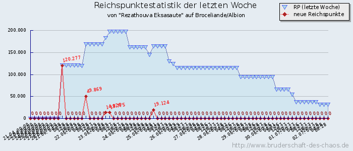 Reichspunktestatistik