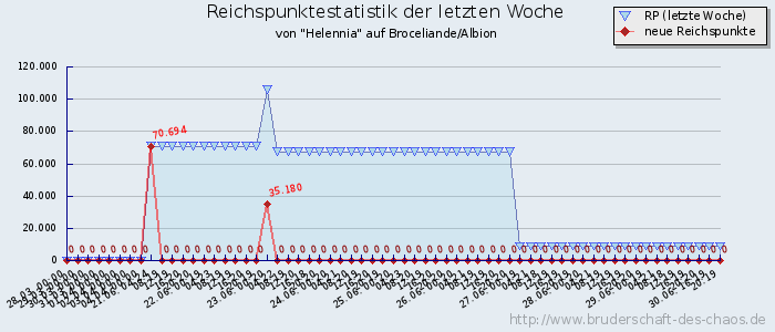 Reichspunktestatistik