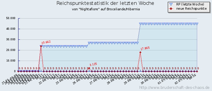 Reichspunktestatistik