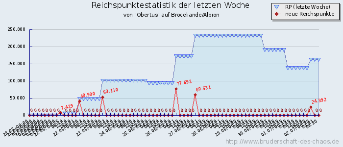 Reichspunktestatistik