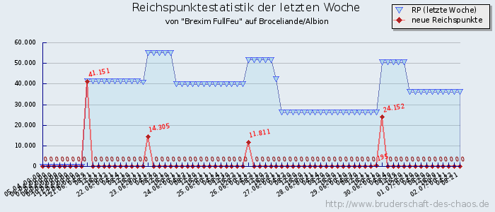 Reichspunktestatistik