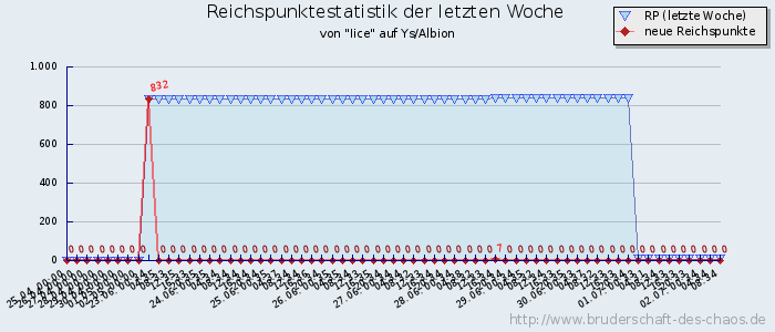 Reichspunktestatistik Reichspunktestatistik