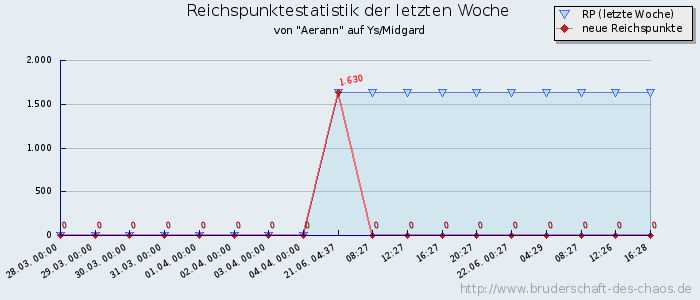 Reichspunktestatistik