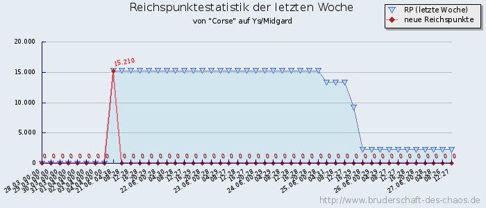 Reichspunktestatistik