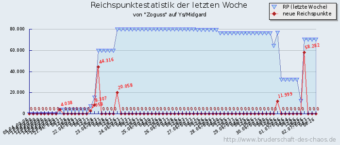 Reichspunktestatistik