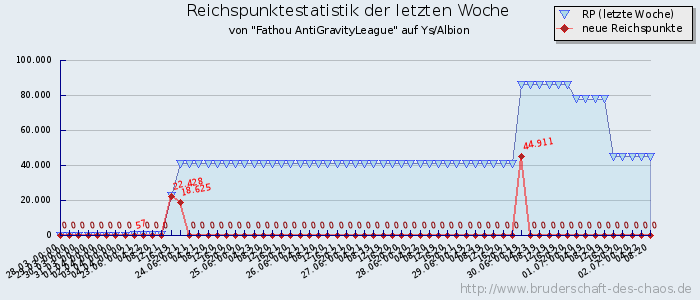 Reichspunktestatistik