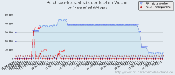 Reichspunktestatistik Reichspunktestatistik