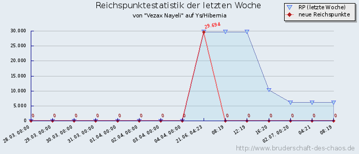 Reichspunktestatistik