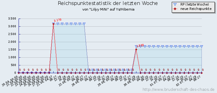 Reichspunktestatistik