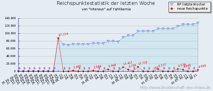 Reichspunktestatistik