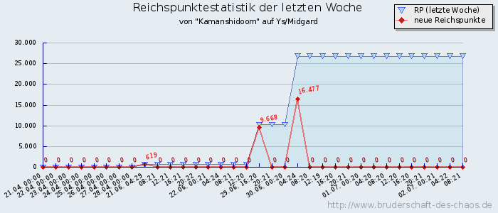 Reichspunktestatistik