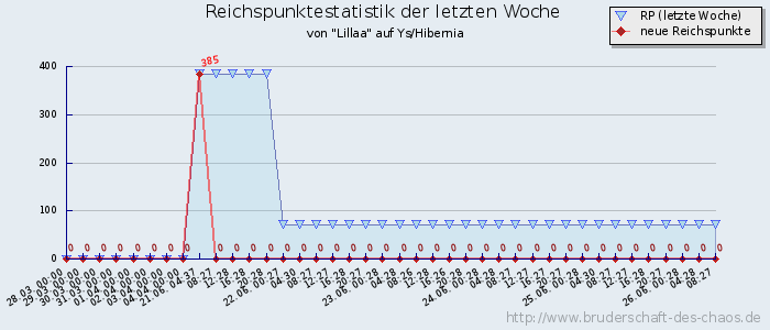 Reichspunktestatistik