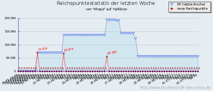 Reichspunktestatistik