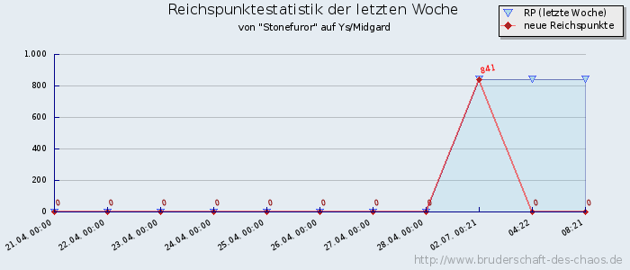 Reichspunktestatistik