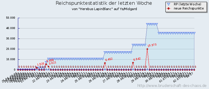 Reichspunktestatistik Reichspunktestatistik