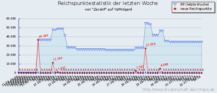 Reichspunktestatistik