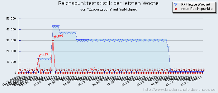 Reichspunktestatistik