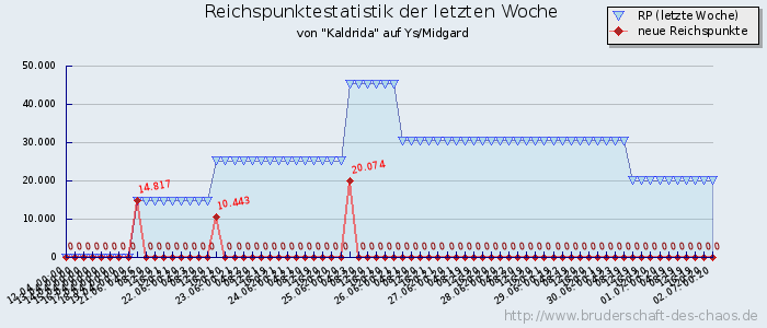 Reichspunktestatistik