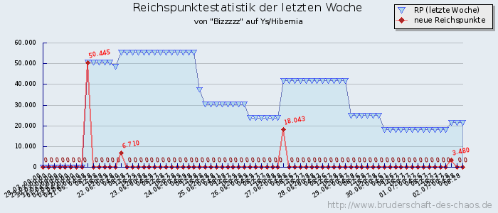 Reichspunktestatistik