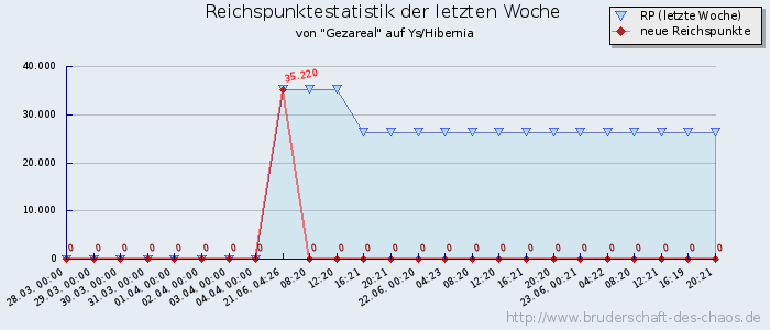 Reichspunktestatistik