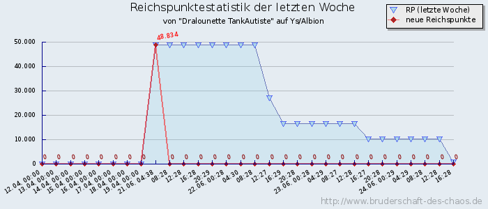 Reichspunktestatistik