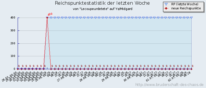 Reichspunktestatistik