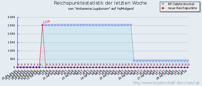 Reichspunktestatistik Reichspunktestatistik