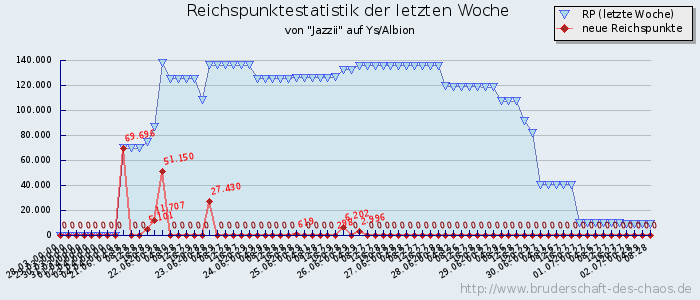 Reichspunktestatistik