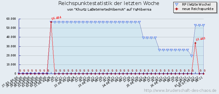 Reichspunktestatistik