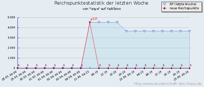 Reichspunktestatistik