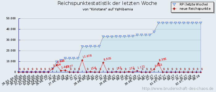 Reichspunktestatistik