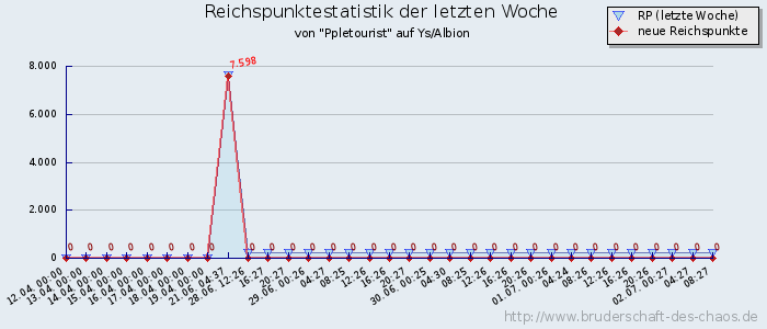 Reichspunktestatistik