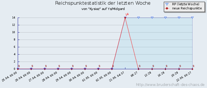 Reichspunktestatistik Reichspunktestatistik