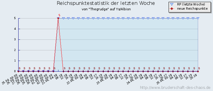 Reichspunktestatistik Reichspunktestatistik