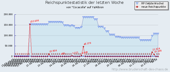 Reichspunktestatistik