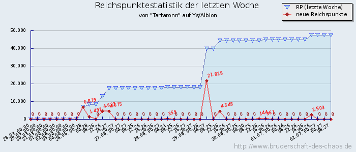 Reichspunktestatistik